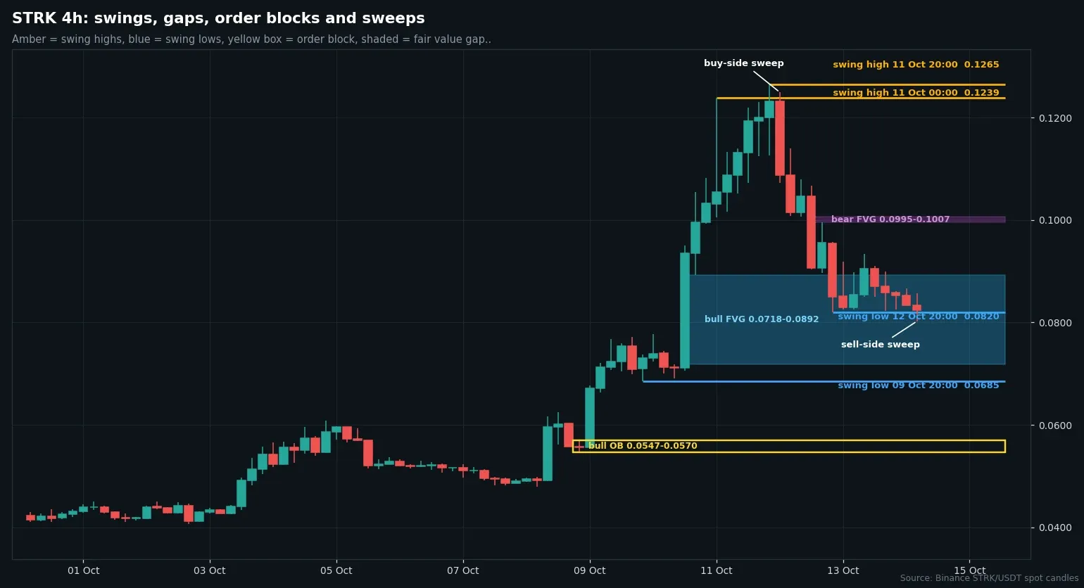 STRK four-hour chart from Binance data with swing points, gaps and order block
