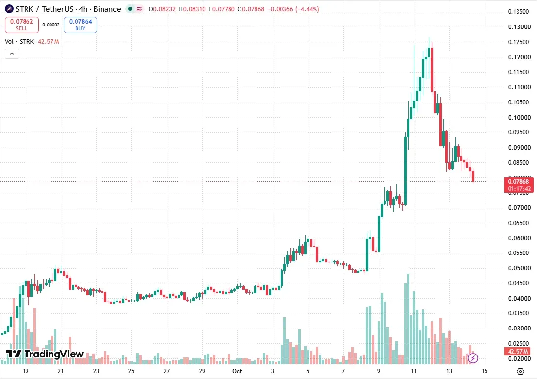 STRK/USDT four-hour chart on TradingView