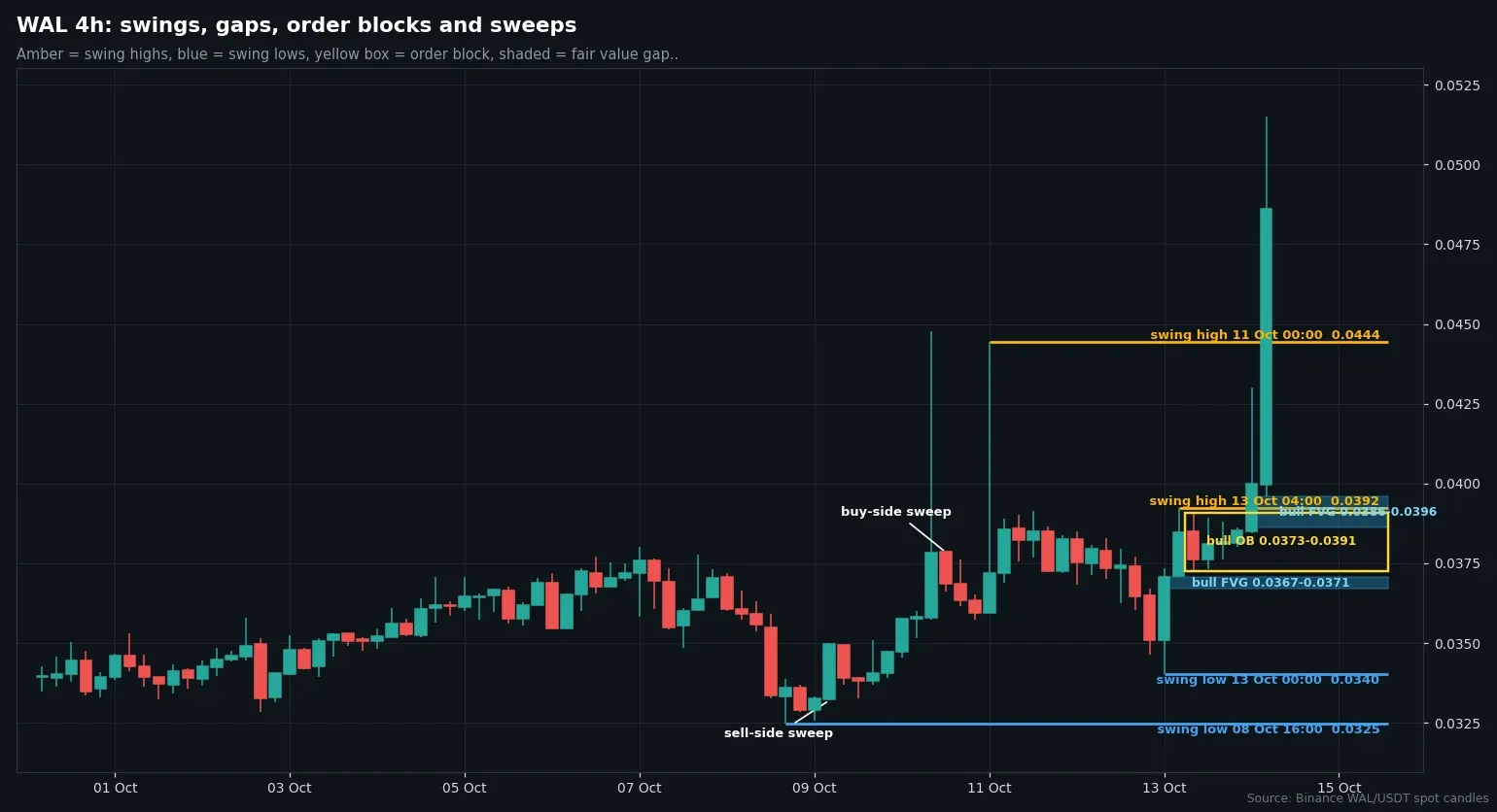 WAL four-hour chart from Binance data with swing points, gaps and order block