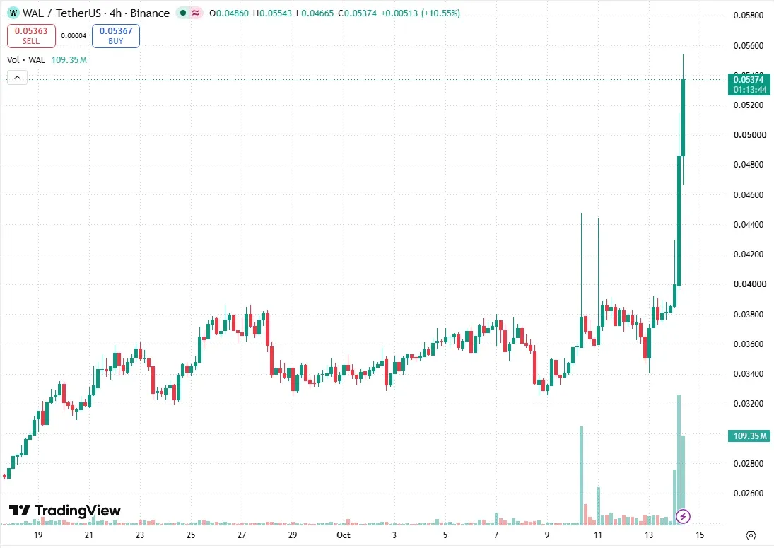 WAL/USDT four-hour chart on TradingView