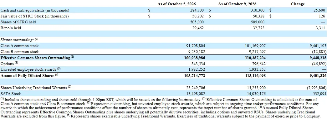 Strive holdings table comparing October 2 and October 9, 2026