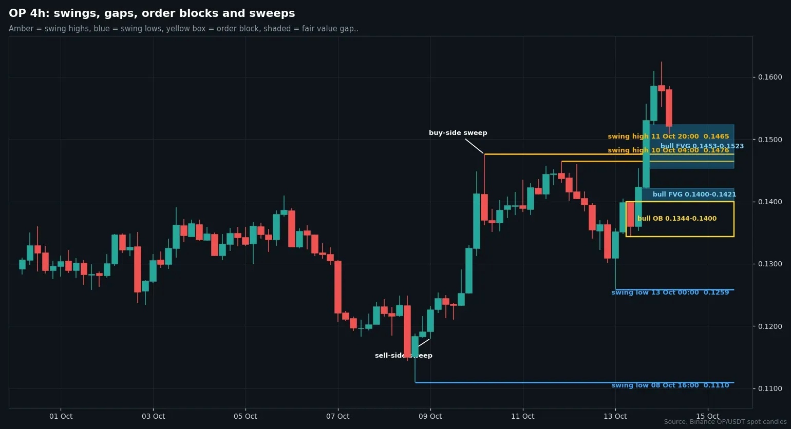 OP four-hour chart from Binance data with swing points, order block and fair value gaps