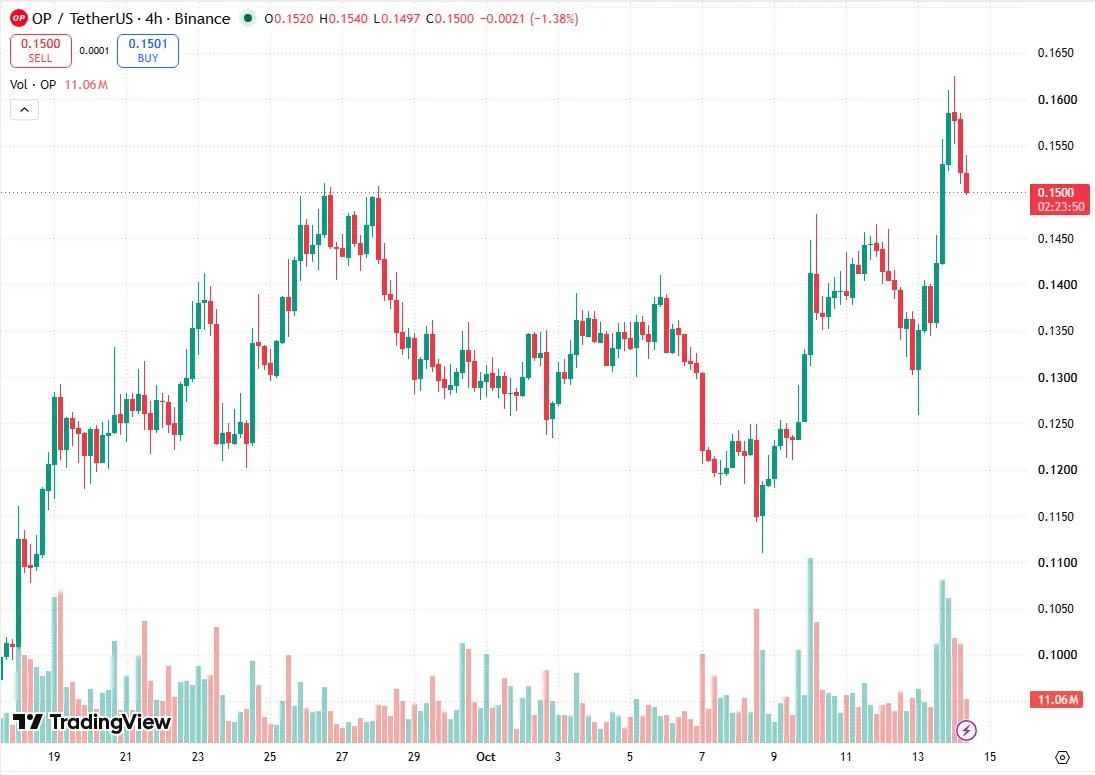 OP/USDT four-hour chart on TradingView