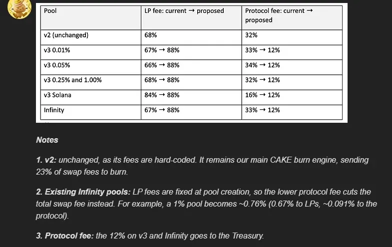 PancakeSwap forum table of LP and protocol fee shares today and as proposed