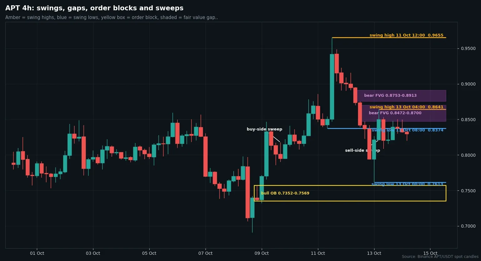 APT four-hour chart from Binance data with swing points, bearish fair value gaps and order block
