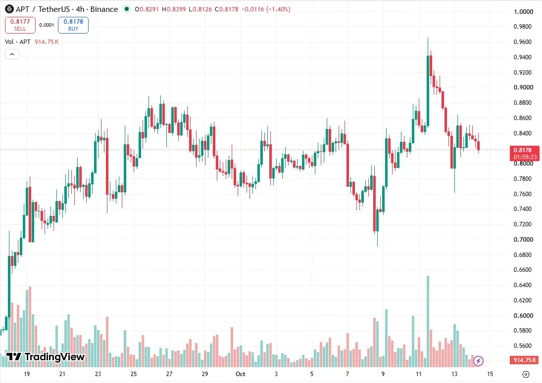 APT/USDT four-hour chart on TradingView showing the October 11 spike and reversal
