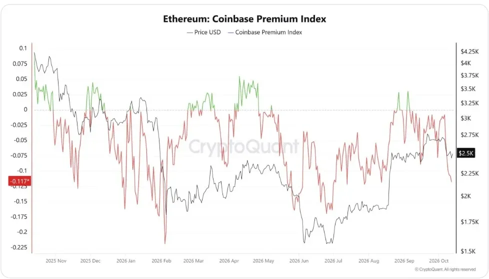 CryptoQuant chart of the Ethereum Coinbase Premium Index against ETH price