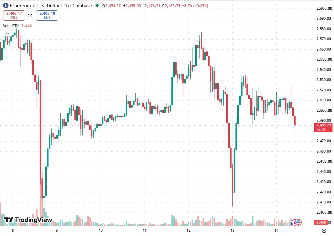 ETH/USD hourly chart on Coinbase from TradingView