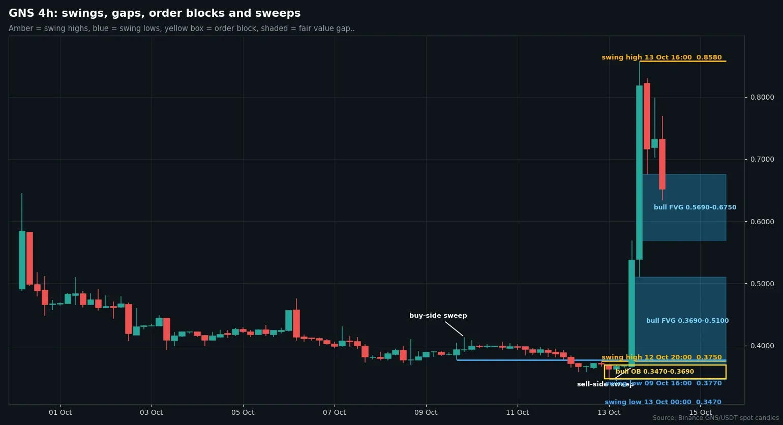 GNS four-hour chart from Binance data with swing points, fair value gaps and order block