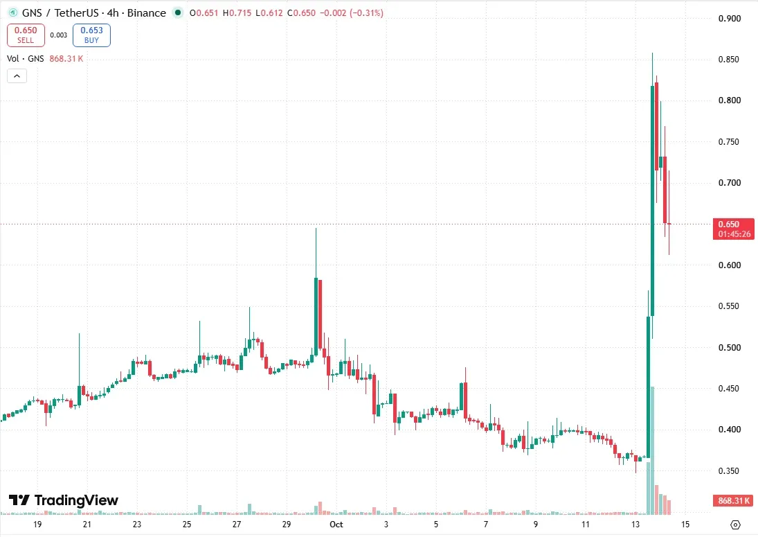 GNS/USDT four-hour chart on TradingView