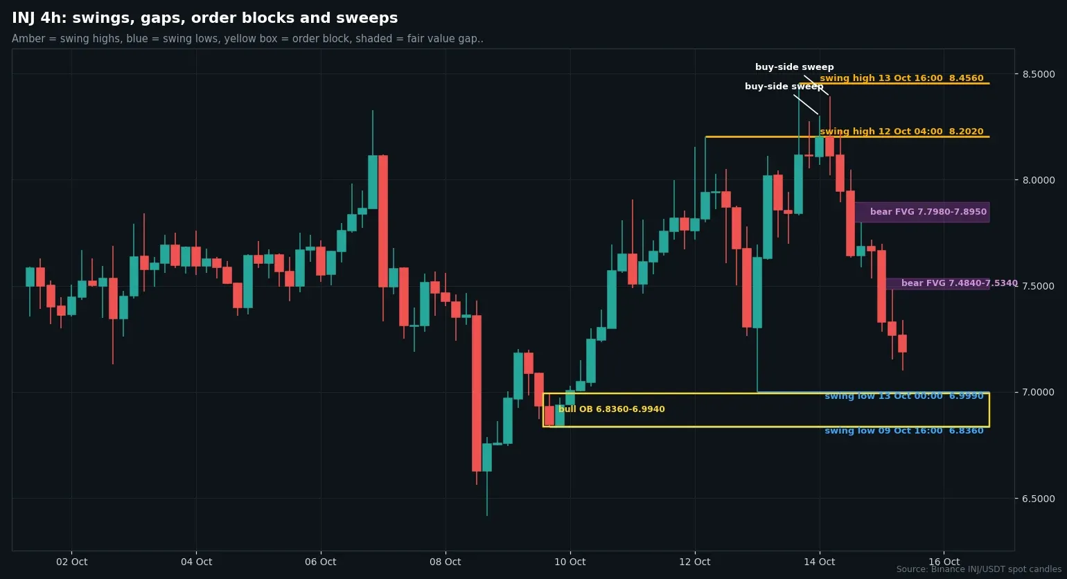 INJ four-hour candles on Binance with swing points, order blocks and fair value gaps marked