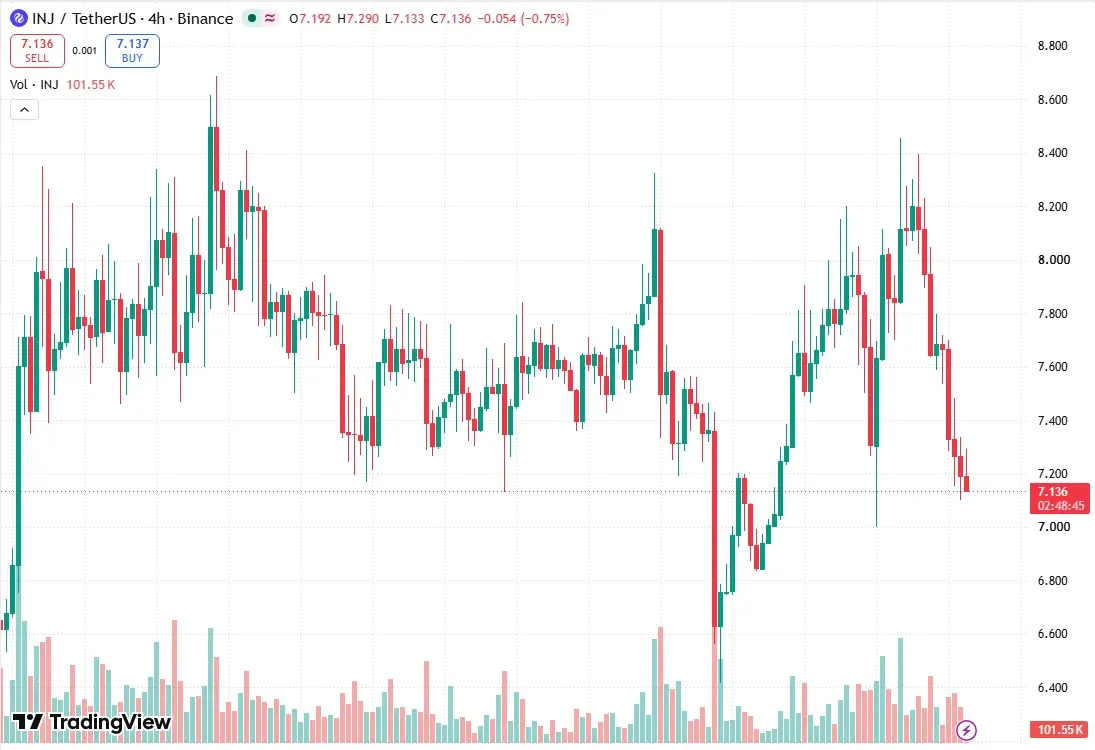 INJ USDT four-hour chart on TradingView with volume at 13:11 UTC on October 15