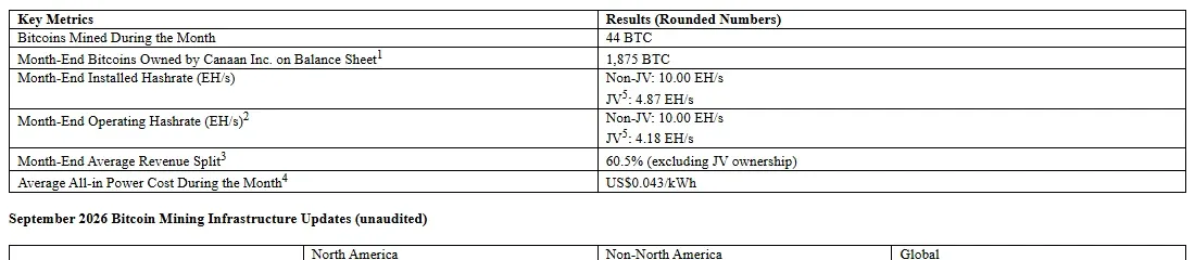 Canaan September 2026 bitcoin mining key metrics table showing 44 BTC mined and 1,875 BTC held