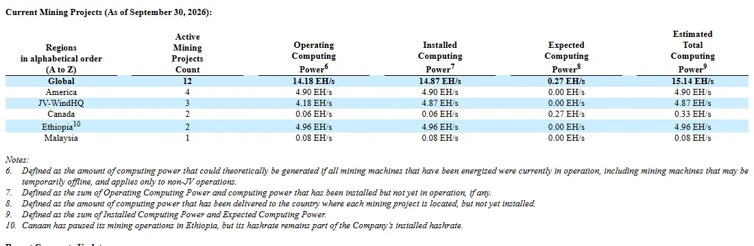 Canaan mining projects table with the Ethiopia footnote saying mining is paused