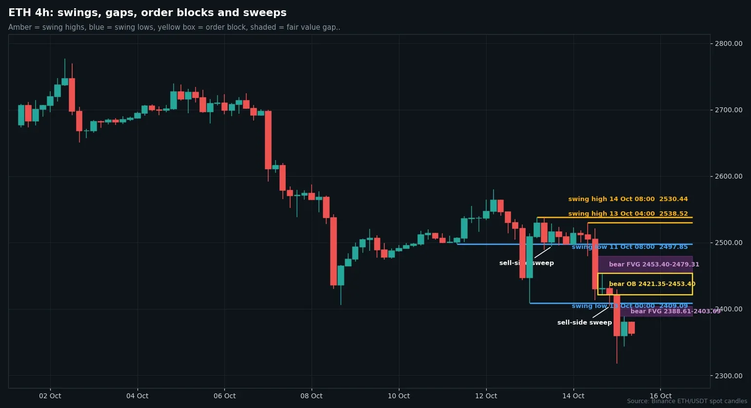 ETH four-hour candles on Binance with swing points, order blocks and fair value gaps marked