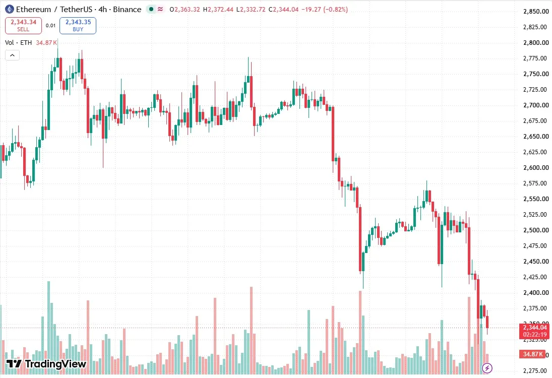ETH USDT four-hour chart on TradingView with volume at 13:37 UTC on October 15