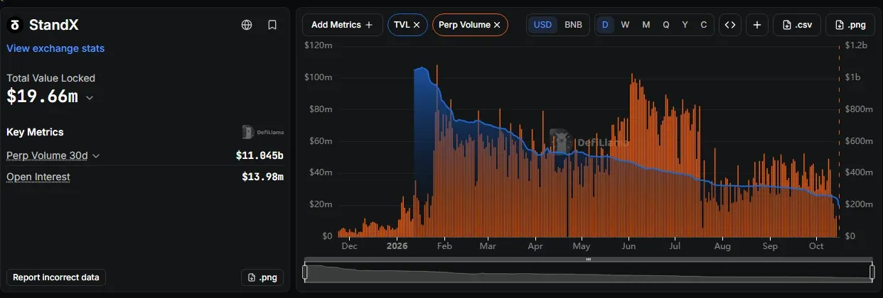 DefiLlama StandX page showing TVL, 30-day perp volume and open interest