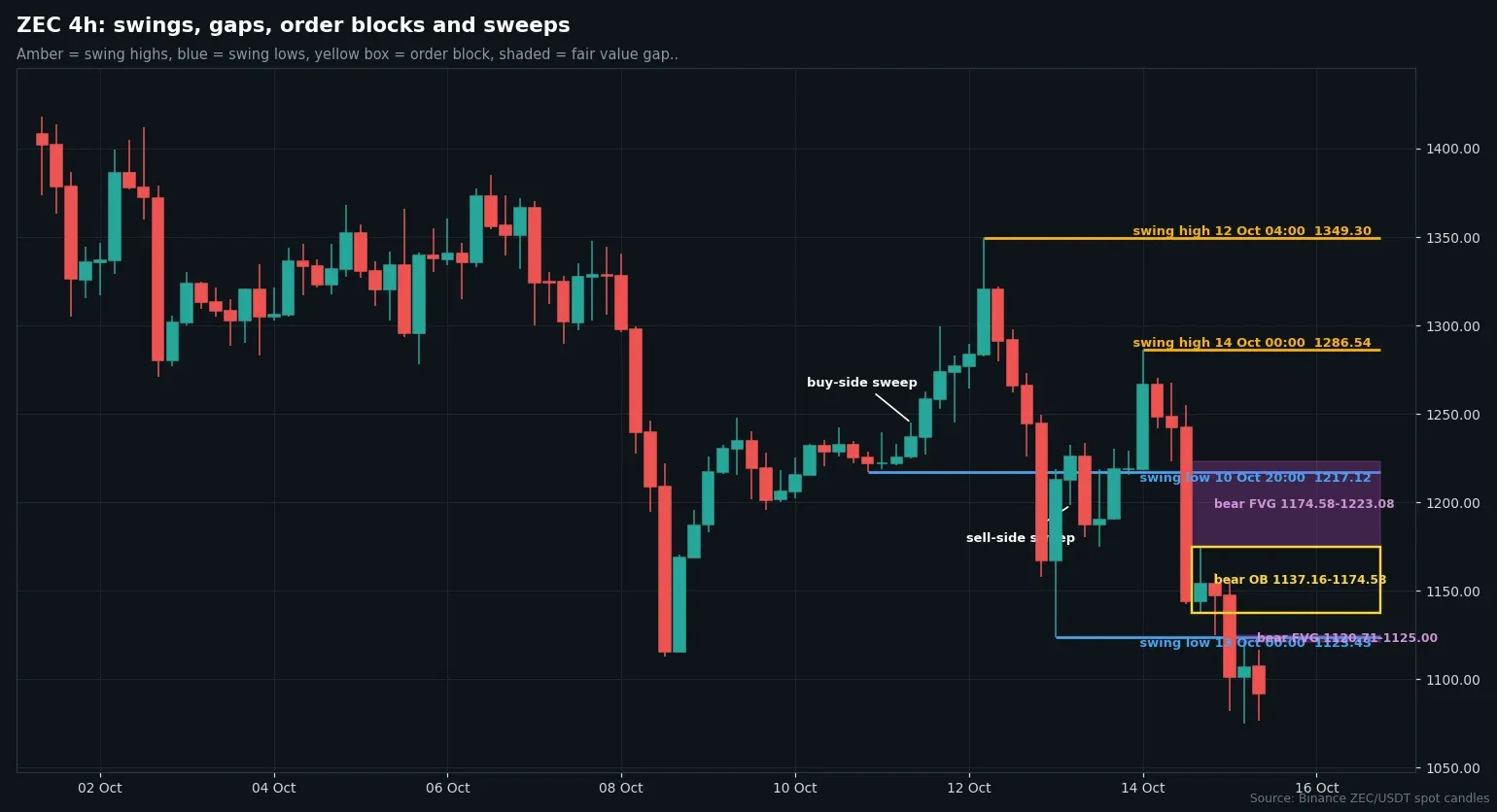 ZEC four-hour candles on Binance with swing points, order blocks and fair value gaps marked