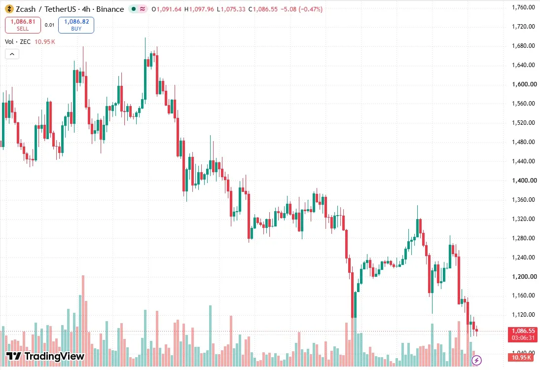 ZEC USDT four-hour chart on TradingView with volume at 12:53 UTC on October 15