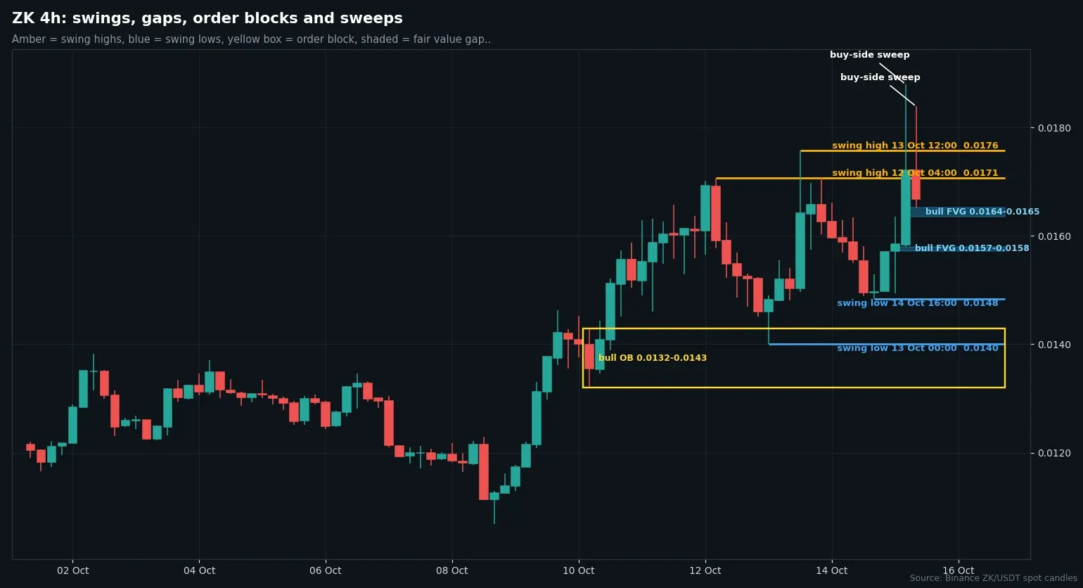ZK four-hour candles on Binance with swing points, order blocks and fair value gaps marked