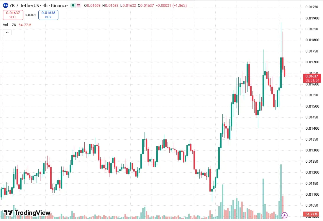ZK USDT four-hour chart on TradingView with volume at 13:08 UTC on October 15