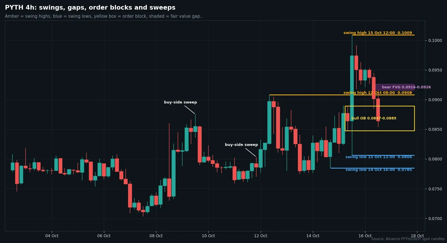 PYTH/USDT four-hour candles with swing points, order blocks and a bearish fair value gap up to October 16