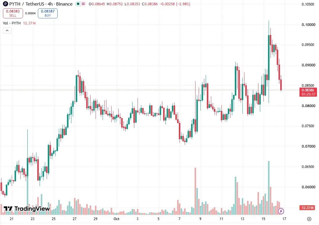 TradingView PYTH/USDT four-hour chart on October 16 showing the spike to 0.10094 and the fade