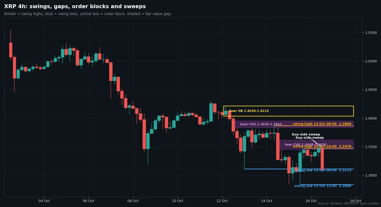 XRP/USDT four-hour candles with swing points, bearish fair value gaps and order blocks up to October 16