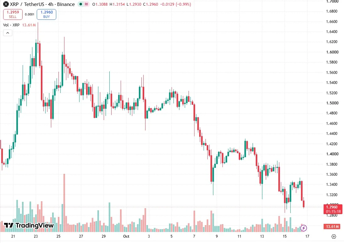 TradingView XRP/USDT four-hour chart on October 16 showing the slide back toward 1.29