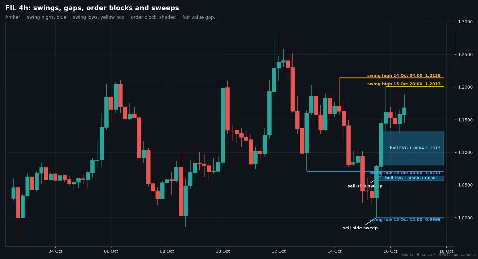 FIL/USDT four-hour candles with swing points and fair value gaps up to October 16