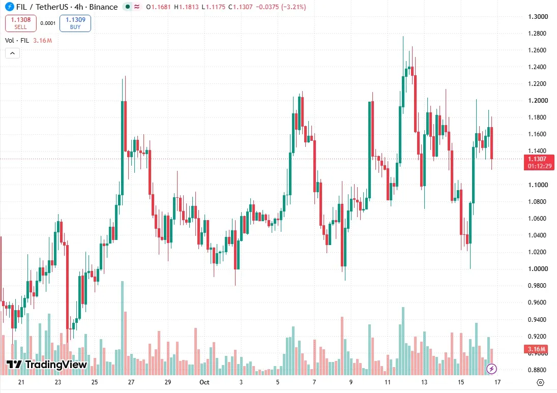 TradingView FIL/USDT four-hour chart on October 16 showing the sweep to 0.9999 and the reversal
