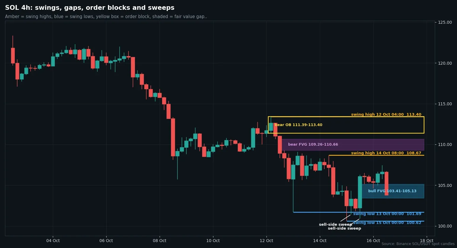 SOL/USDT four-hour candles with swing points, bearish fair value gaps and order blocks up to October 16