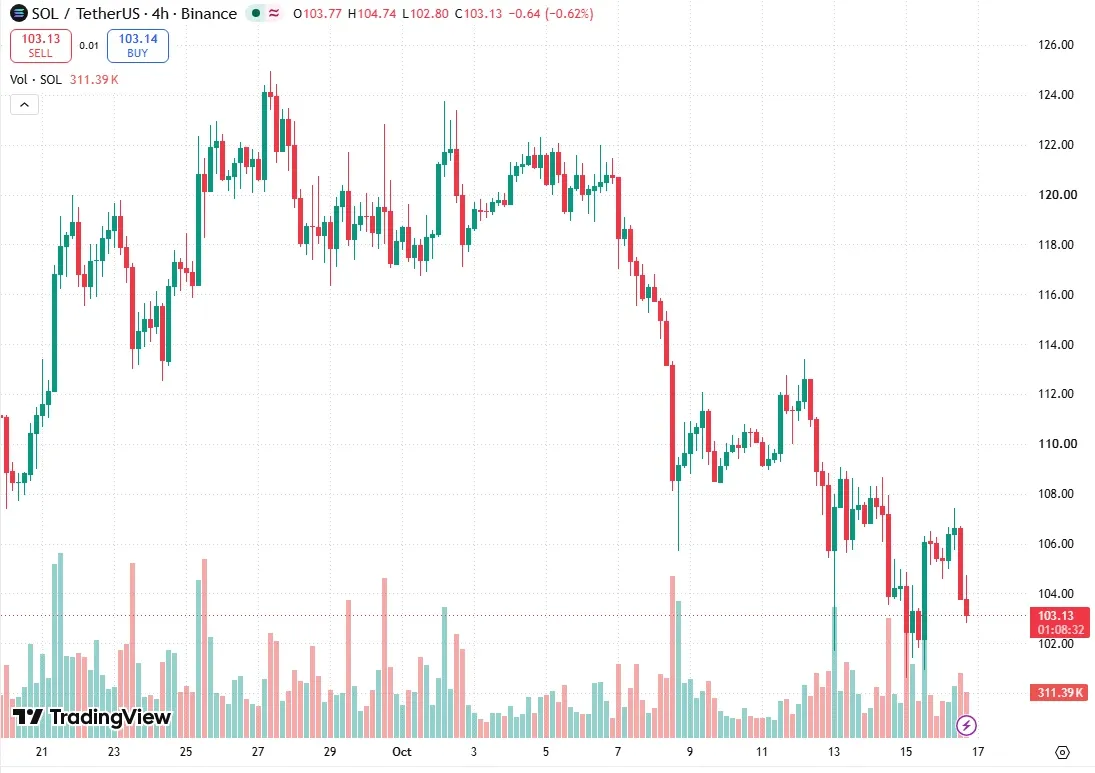 TradingView SOL/USDT four-hour chart on October 16 showing three dips under 101 and the slide back to 103