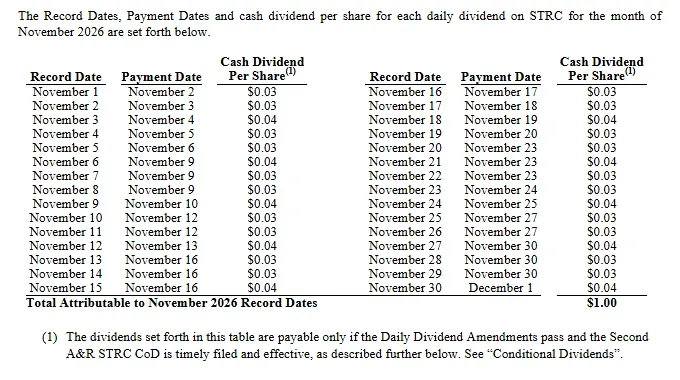 Table of 30 daily STRC record dates in November 2026, payment dates and dividends of 3 or 4 cents, totaling 1 dollar