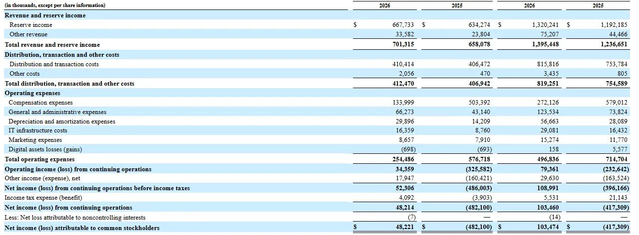 Circle 10-Q six month income statement showing total revenue of 1,395,448 thousand dollars and distribution costs of 819,251 thousand