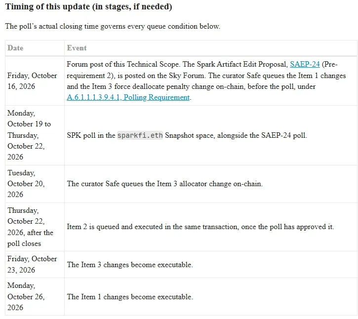 Sky Forum calendar table for queuing and executing Spark Morpho vault timelock changes between October 16 and 26