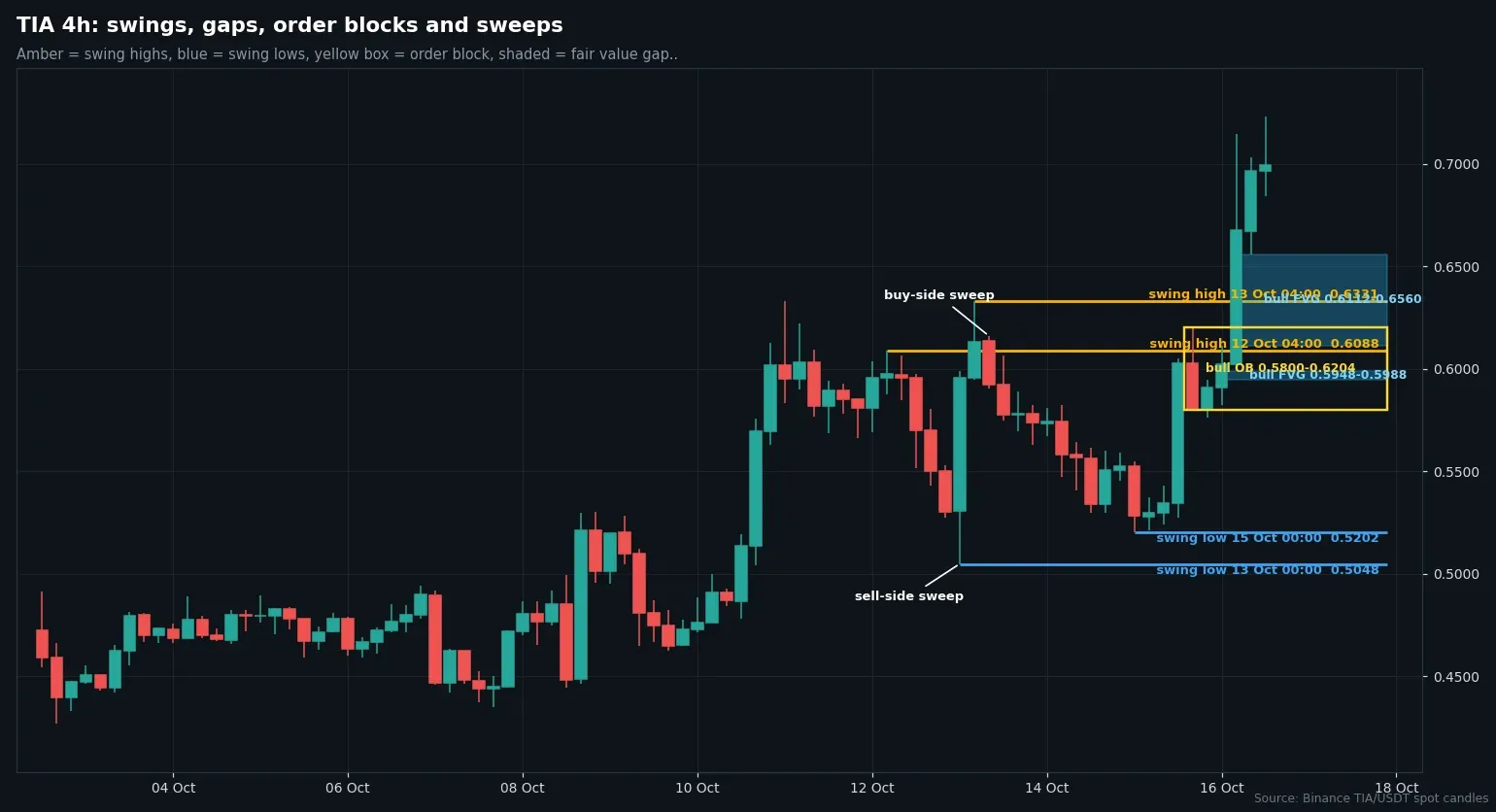 TIA/USDT four-hour candles with swing points, order blocks and fair value gaps up to 16:00 UTC on October 16