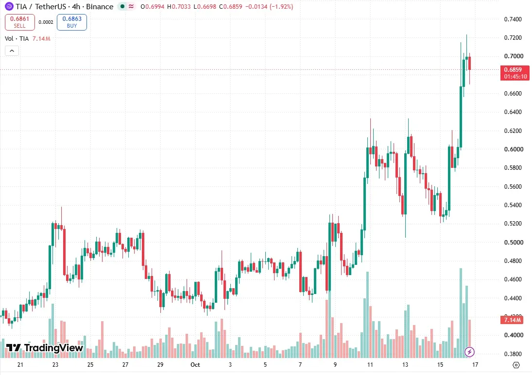 TradingView TIA/USDT four-hour chart showing the jump to 0.7233 on October 16