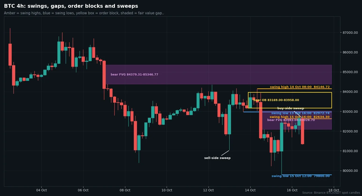 BTC/USDT four-hour candles with swing points, bearish fair value gaps and order blocks up to October 16