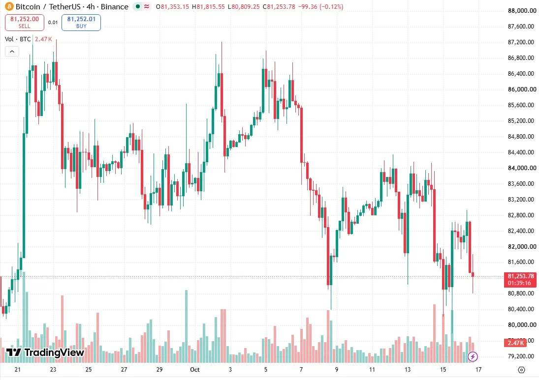 TradingView BTC/USDT four-hour chart on October 16 showing the sweep under 80000 and the move back near 81300