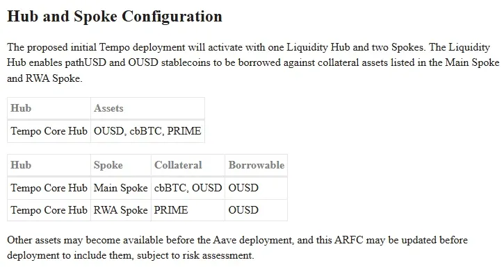 Aave governance post tables of the Tempo Core Hub with Main Spoke and RWA Spoke assets