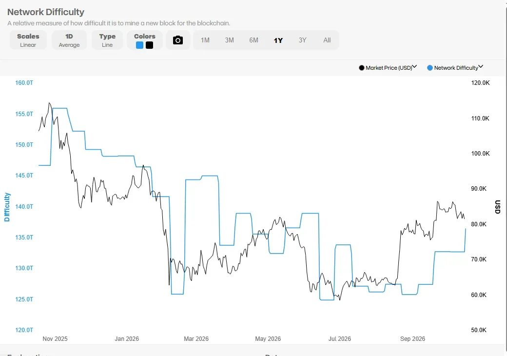 Blockchain.com one-year network difficulty chart with the October step to about 140 trillion