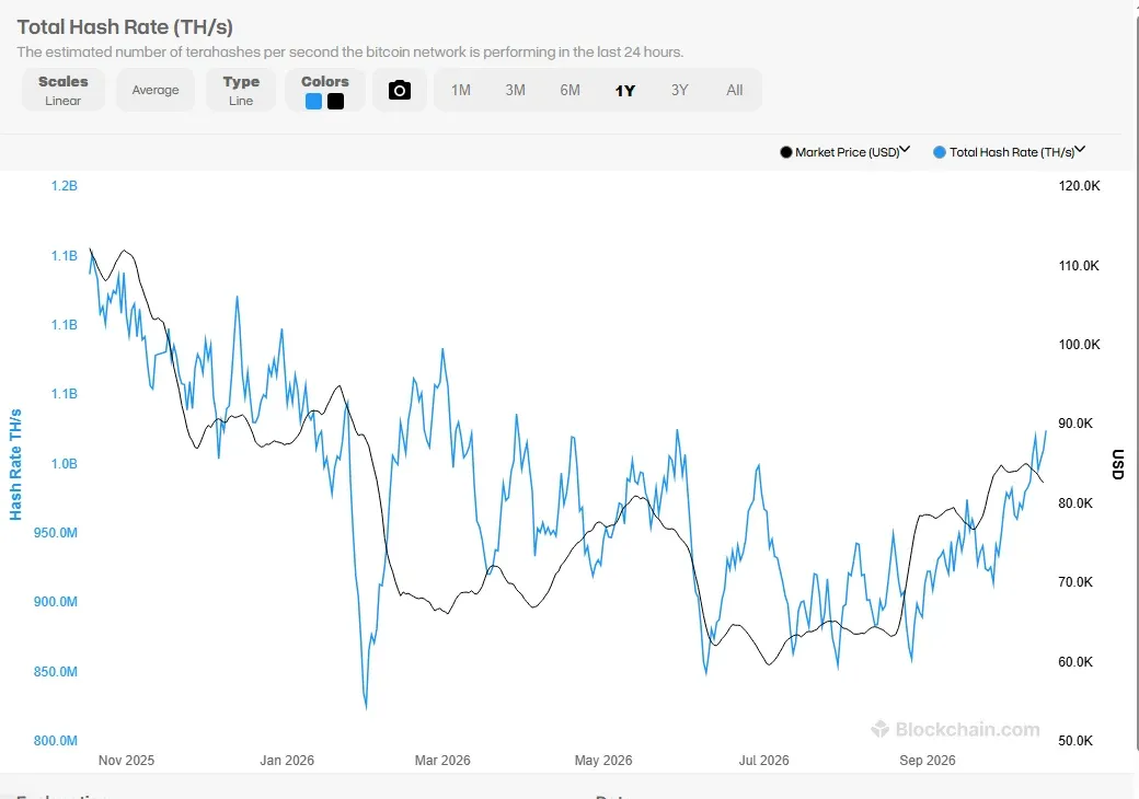Blockchain.com one-year total hash rate chart in terahashes per second showing the climb since late September