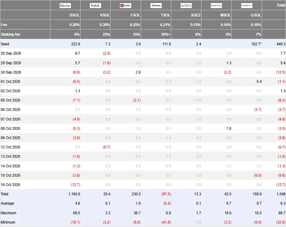 Farside Investors Solana ETF flow table showing net outflows on every trading day from October 5 to October 16 for BSOL, GSOL, FSOL and VSOL