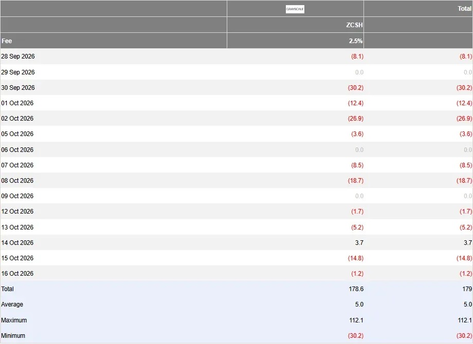 Farside Investors Zcash ETF flow table for ZCSH with daily flows from September 28 to October 16