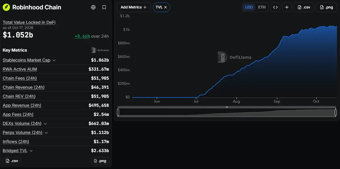 DefiLlama Robinhood Chain page with 1.052 billion dollars TVL, key metrics and the TVL chart since July