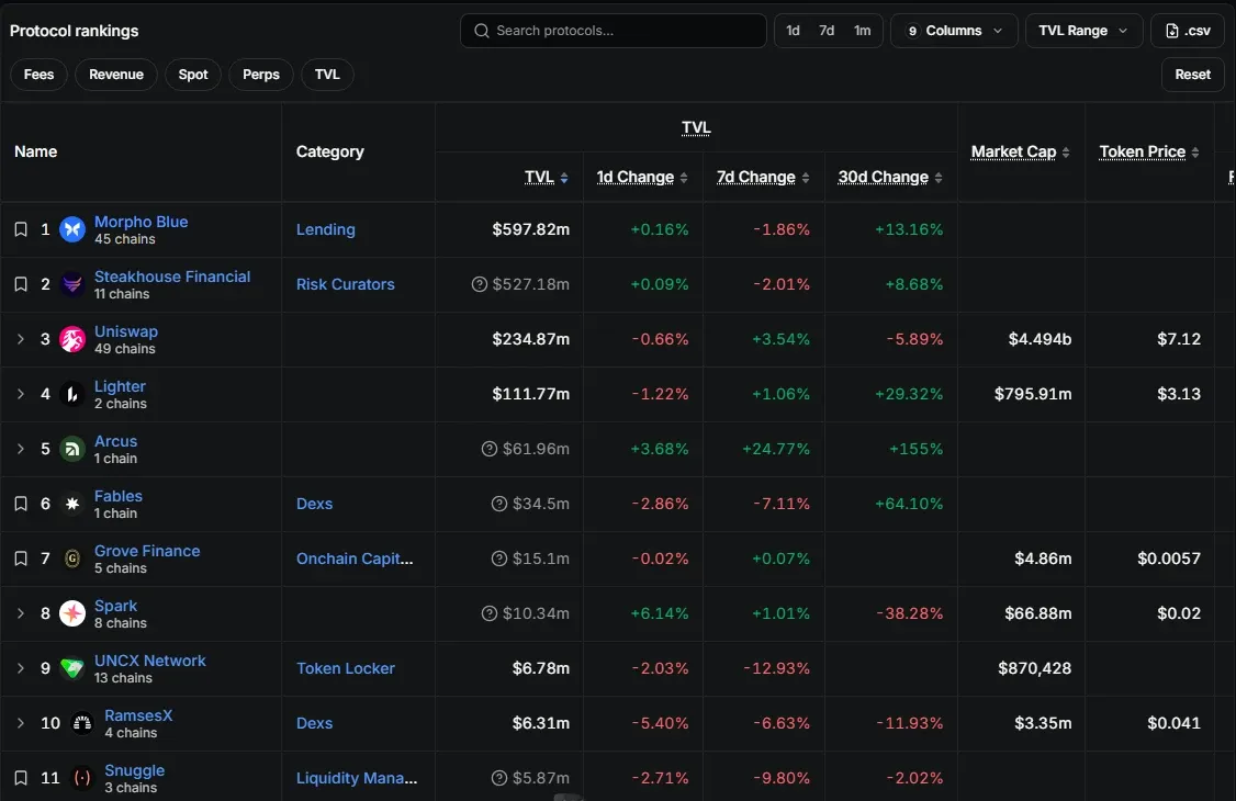 DefiLlama protocol ranking on Robinhood Chain led by Morpho Blue, Steakhouse Financial, Uniswap, Lighter and Arcus