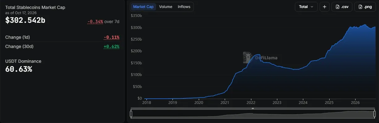 DefiLlama total stablecoin market cap of 302.542 billion dollars with the chart since 2018