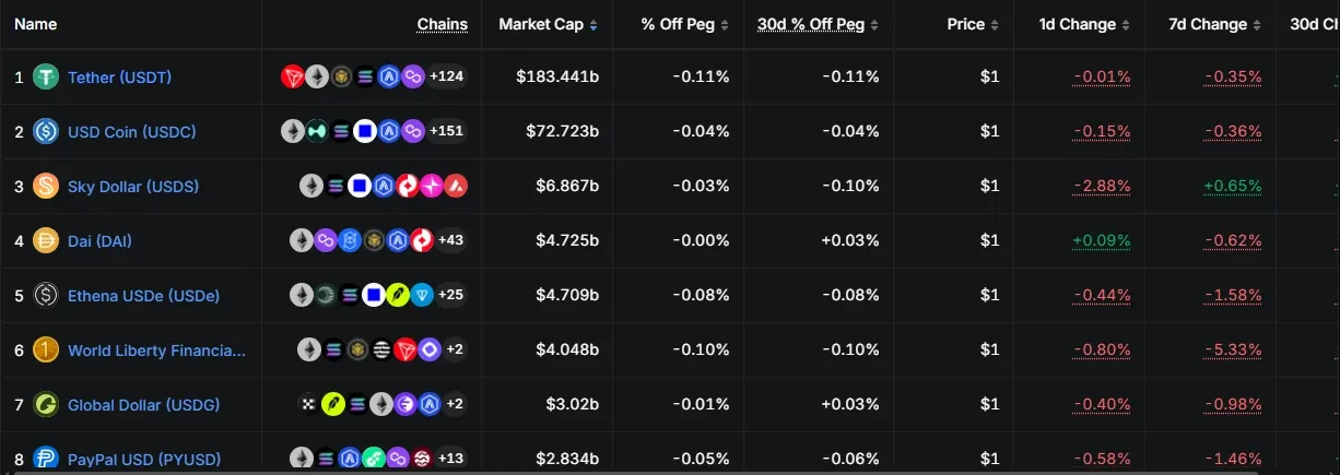 DefiLlama stablecoin ranking showing USDT, USDC, USDS, DAI, USDe and USD1 with market cap and 7 day change