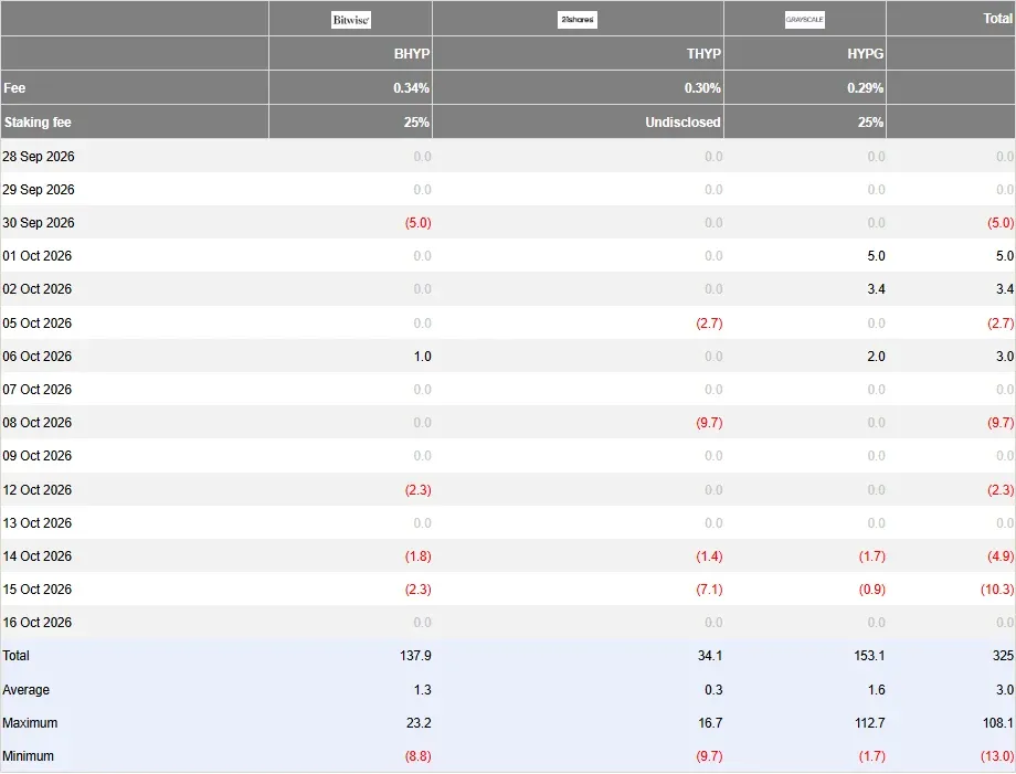 Farside Investors Hyperliquid ETF flow table for BHYP, THYP and HYPG with daily flows from September 28 to October 16